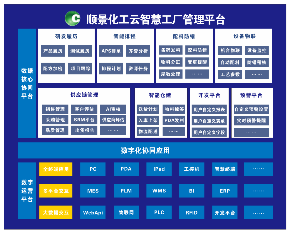 顺景化工云智慧工厂管理平台 顺景化工云智慧工厂管理平台